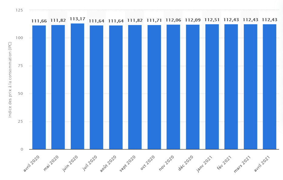 Indice Des Prix à La Consommation Des Services Funéraires En France