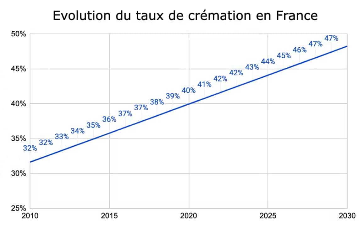 Evolution Cremation Jusque 2030 Shema