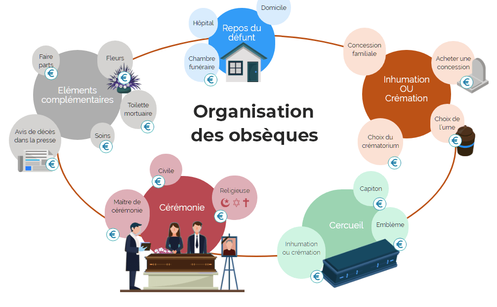 Organisation Des Obsèques Schema