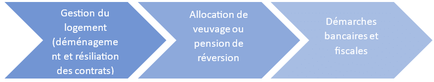 Missions 6 Mois Apres Deces