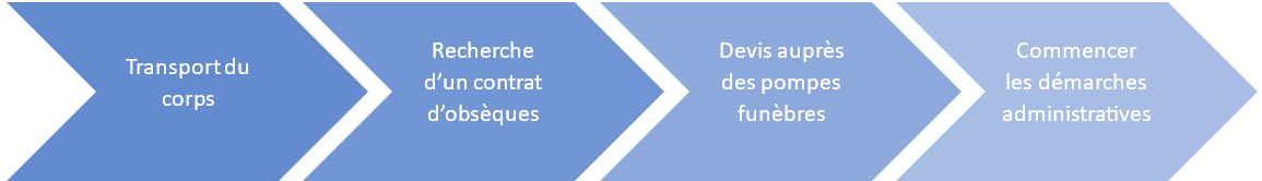 Schéma Ordre Obseques Organisation(1)