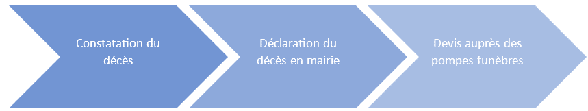 Schema Organisation Deces Ordre